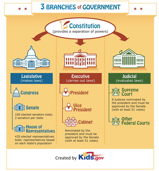 Structure Of Us Government Chart